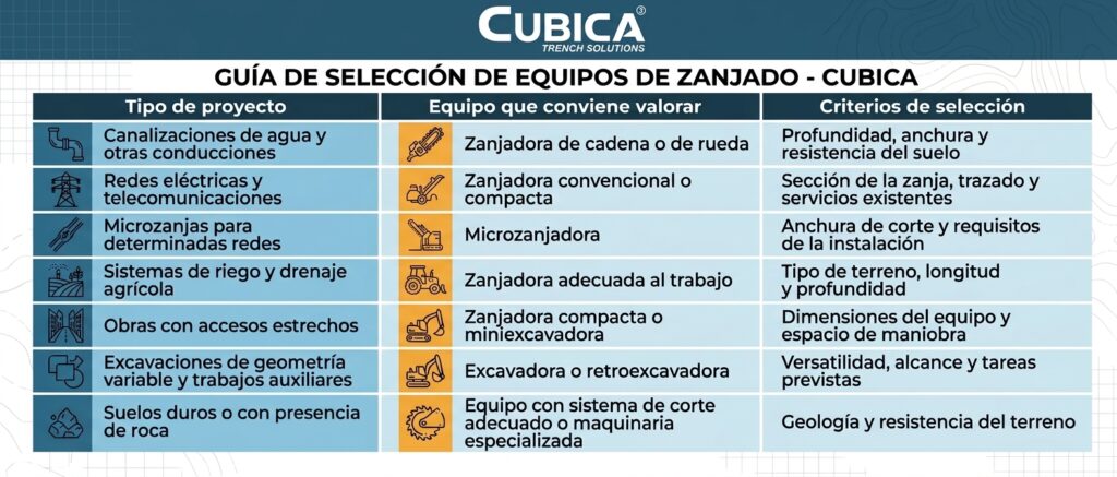 Infografía sobre selección de máquina para cada zanjado